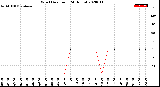 Milwaukee Weather Wind Direction<br>(24 Hours)