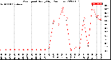 Milwaukee Weather Wind Speed<br>Hourly High<br>(24 Hours)