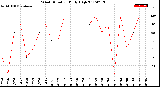 Milwaukee Weather Wind Direction<br>Daily High