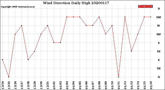 Milwaukee Weather Wind Direction<br>Daily High