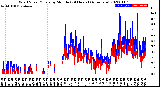 Milwaukee Weather Wind Speed/Gusts<br>by Minute<br>(24 Hours) (Alternate)