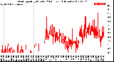 Milwaukee Weather Wind Speed<br>by Minute<br>(24 Hours) (Alternate)