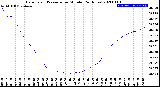 Milwaukee Weather Barometric Pressure<br>per Minute<br>(24 Hours)