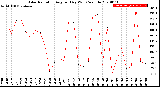 Milwaukee Weather Solar Radiation<br>Avg per Day W/m2/minute