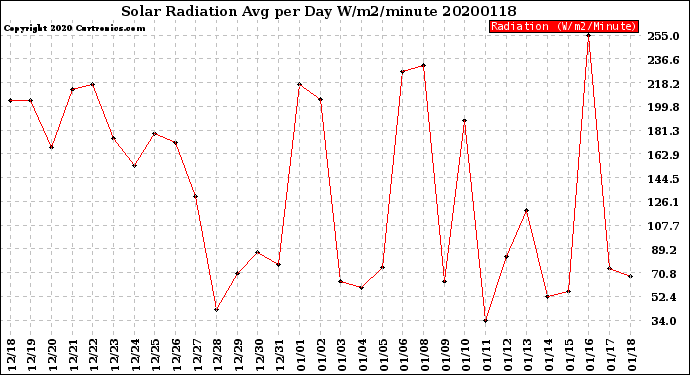 Milwaukee Weather Solar Radiation<br>Avg per Day W/m2/minute