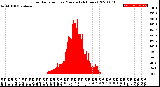 Milwaukee Weather Solar Radiation<br>per Minute<br>(24 Hours)