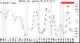 Milwaukee Weather Solar Radiation<br>per Day KW/m2