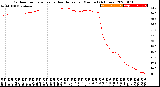 Milwaukee Weather Outdoor Temperature<br>vs Heat Index<br>per Minute<br>(24 Hours)