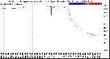 Milwaukee Weather Outdoor Temperature<br>vs Wind Chill<br>per Minute<br>(24 Hours)