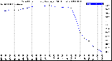 Milwaukee Weather Wind Chill<br>Hourly Average<br>(24 Hours)