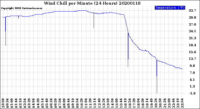 Milwaukee Weather Wind Chill<br>per Minute<br>(24 Hours)