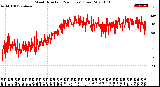 Milwaukee Weather Wind Direction<br>(24 Hours) (Raw)