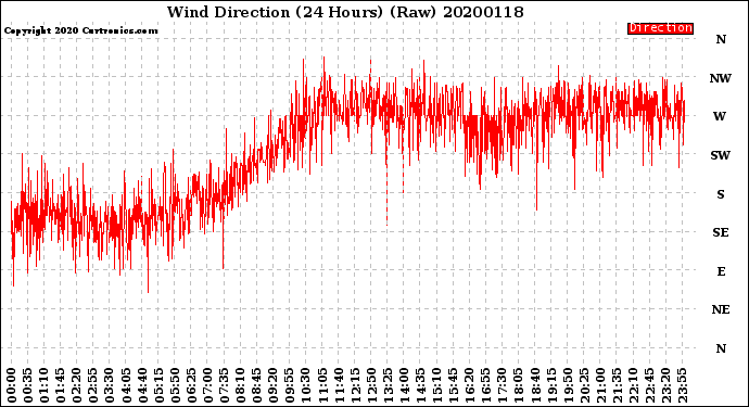 Milwaukee Weather Wind Direction<br>(24 Hours) (Raw)