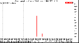 Milwaukee Weather Wind Speed<br>by Minute<br>(24 Hours) (Old)