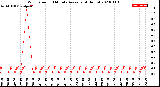 Milwaukee Weather Wind Speed<br>10 Minute Average<br>(4 Hours)