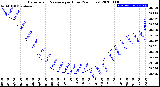 Milwaukee Weather Barometric Pressure<br>per Hour<br>(24 Hours)