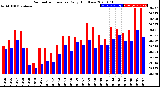 Milwaukee Weather Barometric Pressure<br>Daily High/Low