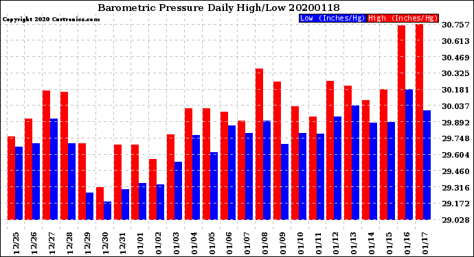 Milwaukee Weather Barometric Pressure<br>Daily High/Low