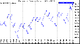 Milwaukee Weather Barometric Pressure<br>Daily High