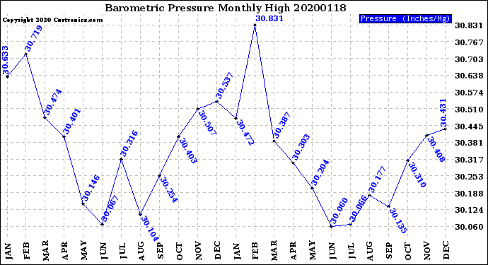 Milwaukee Weather Barometric Pressure<br>Monthly High