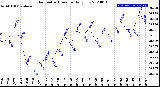 Milwaukee Weather Barometric Pressure<br>Daily Low