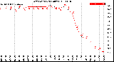 Milwaukee Weather Dew Point<br>(24 Hours)