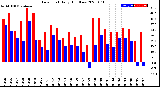 Milwaukee Weather Dew Point<br>Daily High/Low