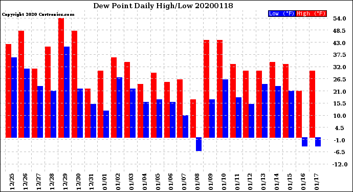 Milwaukee Weather Dew Point<br>Daily High/Low