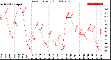 Milwaukee Weather Dew Point<br>Daily High