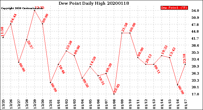 Milwaukee Weather Dew Point<br>Daily High