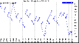 Milwaukee Weather Dew Point<br>Daily Low