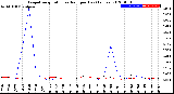 Milwaukee Weather Evapotranspiration<br>vs Rain per Day<br>(Inches)