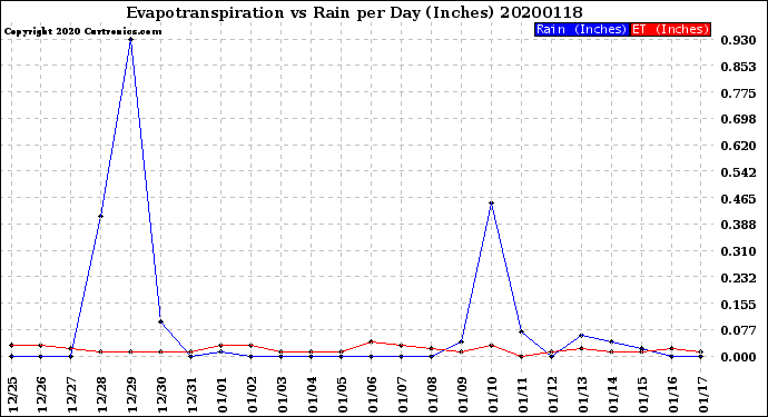 Milwaukee Weather Evapotranspiration<br>vs Rain per Day<br>(Inches)