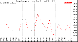 Milwaukee Weather Evapotranspiration<br>per Day (Inches)