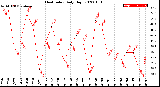 Milwaukee Weather Heat Index<br>Daily High