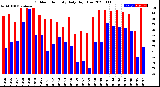 Milwaukee Weather Outdoor Humidity<br>Daily High/Low