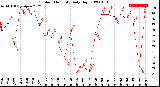 Milwaukee Weather Outdoor Humidity<br>Daily High