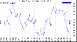 Milwaukee Weather Outdoor Humidity<br>Daily Low