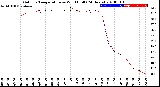 Milwaukee Weather Outdoor Temperature<br>vs Wind Chill<br>(24 Hours)