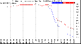 Milwaukee Weather Outdoor Temperature<br>vs Dew Point<br>(24 Hours)