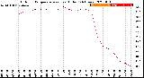 Milwaukee Weather Outdoor Temperature<br>vs Heat Index<br>(24 Hours)