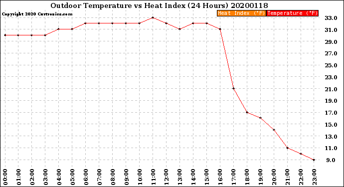 Milwaukee Weather Outdoor Temperature<br>vs Heat Index<br>(24 Hours)