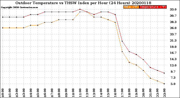 Milwaukee Weather Outdoor Temperature<br>vs THSW Index<br>per Hour<br>(24 Hours)