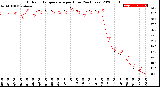 Milwaukee Weather Outdoor Temperature<br>per Hour<br>(24 Hours)