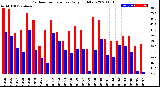 Milwaukee Weather Outdoor Temperature<br>Daily High/Low