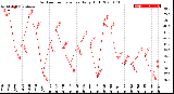 Milwaukee Weather Outdoor Temperature<br>Daily High