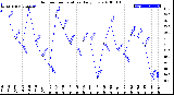 Milwaukee Weather Outdoor Temperature<br>Daily Low