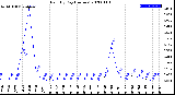 Milwaukee Weather Rain<br>By Day<br>(Inches)