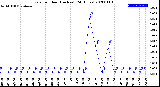 Milwaukee Weather Rain<br>per Hour<br>(Inches)<br>(24 Hours)