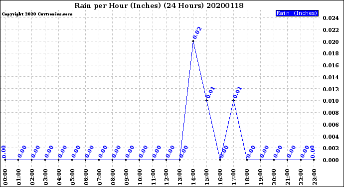 Milwaukee Weather Rain<br>per Hour<br>(Inches)<br>(24 Hours)